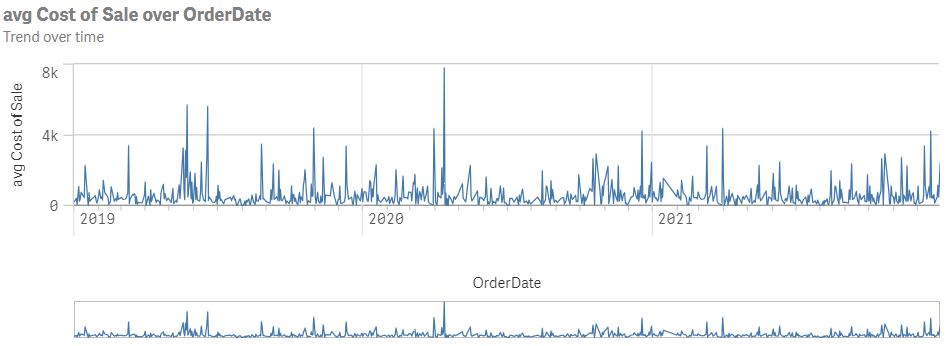 Analyse Tendances au fil du temps montrant le coût de vente moyen par rapport à la date de la commande