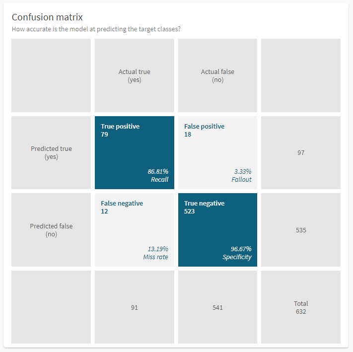 Matrice de confusion avec des quadrants.