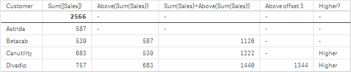 Visualisation de la table pour l'exemple 1.