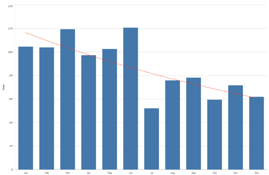 Graphique en barres indiquant les ventes par mois.