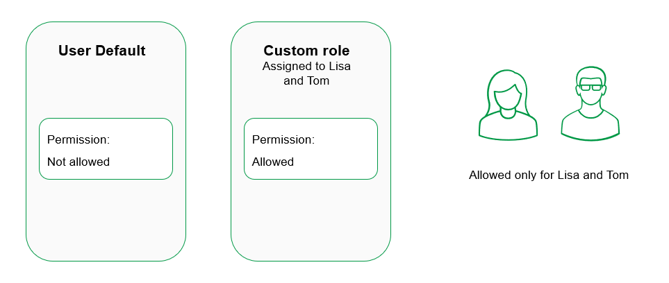 Illustration des interactions entre les autorisations Rôle personnalisé et Utilisateur par défaut