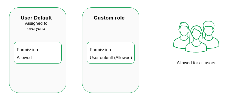 Illustration des interactions entre les autorisations Rôle personnalisé et Utilisateur par défaut