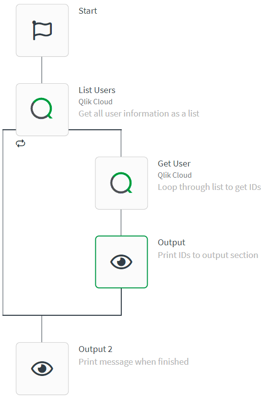 Loop block example fetchedQlik Sensecloud users by ID