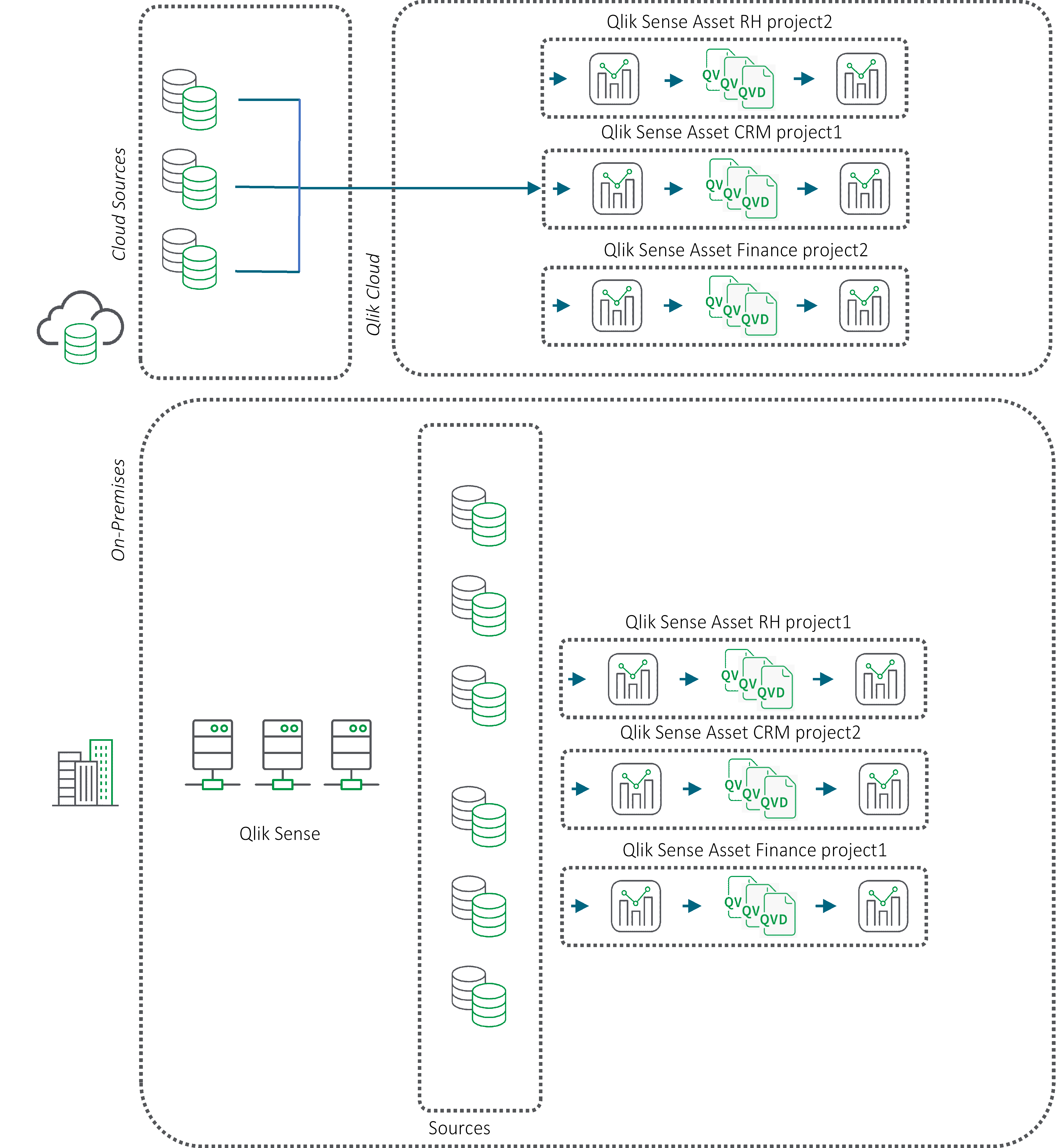 Organigramme décrivant le mouvement des QVD pour les sources de données basées dans le cloud.