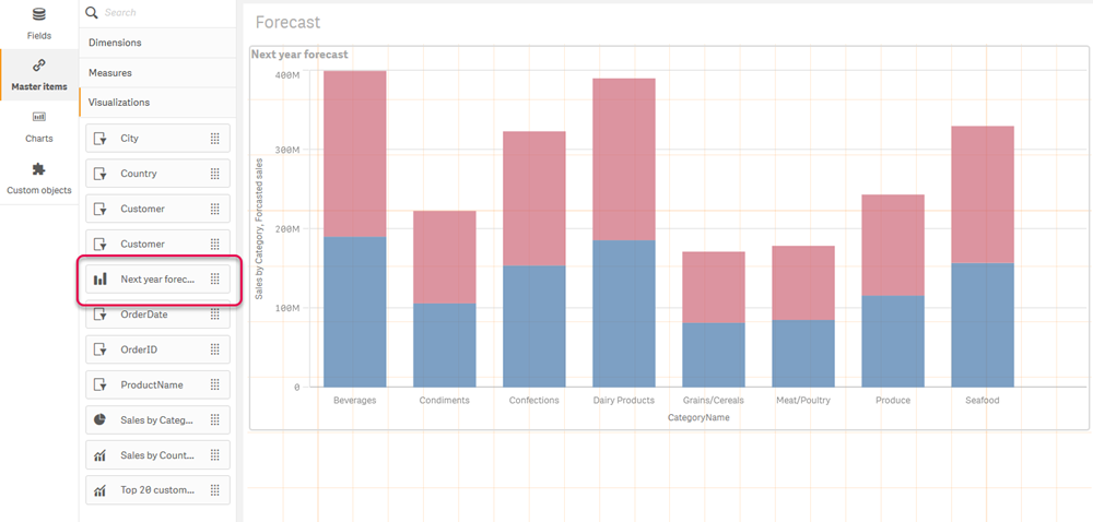 Visualisation Next year forecast.