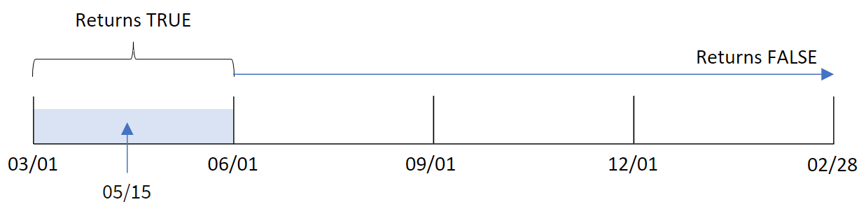 Diagramme montrant la plage temporelle évaluée par la fonction inmonths() avec le 15 mai comme date de référence, l'année divisée en segments trimestriels et mars défini comme le premier mois de l'année.