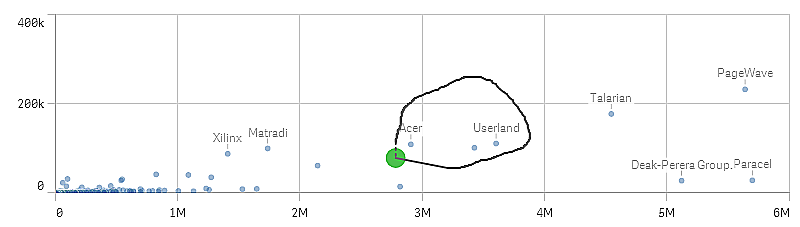 Nuage de points avec une sélection au lasso.