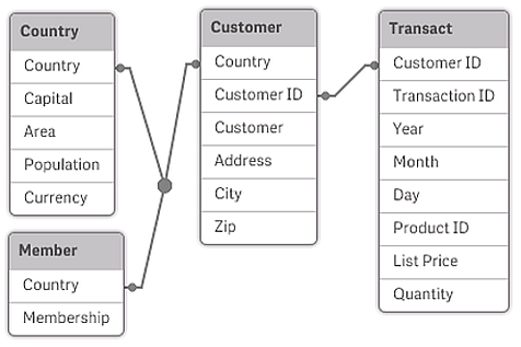 Four logical tables associated.