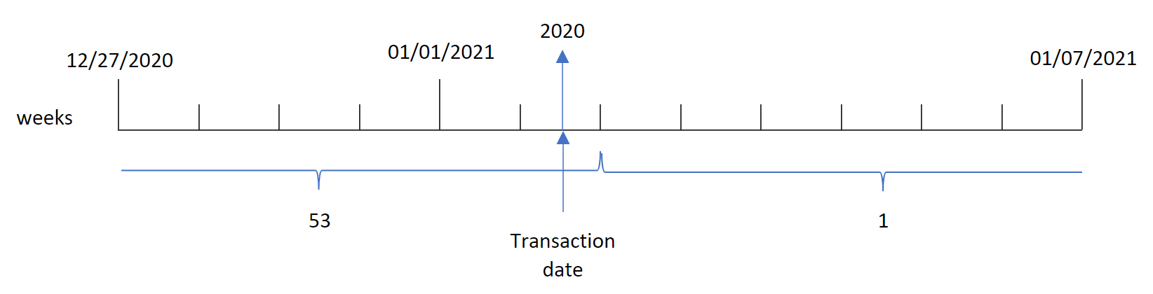 Diagramme montrant le fonctionnement de la fonction weekyear() avec des semaines ininterrompues.