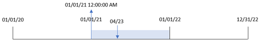 Diagramme montrant que la transaction 8199 a eu lieu le 23 avril et que la fonction yearstart() identifie le début de cette année-là.