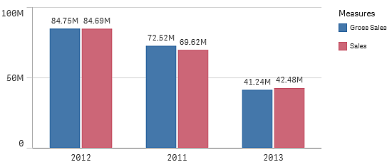 Graphique en barres trié par ventes brutes.