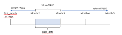 Diagramme montrant les conditions de la fonction inmonth.