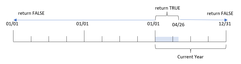 Diagramme affichant les valeurs date pour lesquelles la fonction yeartodate renverra une valeur True ou False.