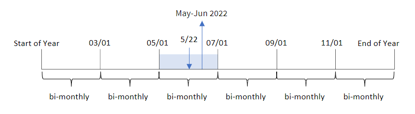 Diagramme montrant les résultats de l'utilisation de la fonction monthsname pour déterminer la plage de mois au cours desquels une transaction a eu lieu.