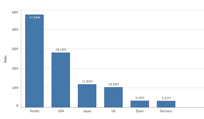 Visualisation de graphique en barres.