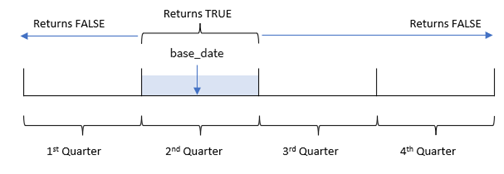 Diagramme montrant la plage temporelle évaluée par la fonction inquarter().