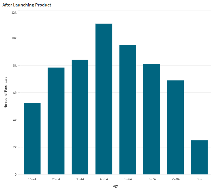 Grafico a barre che mostra la distribuzione degli acquisti del prodotto in base all'età prima che l'azienda introducesse un nuovo prodotto.