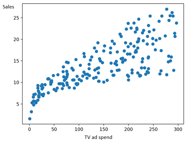 Grafico delle vendite rispetto alla spesa pubblicitaria televisiva.