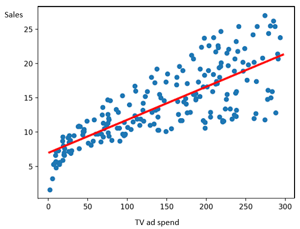 Grafico delle vendite rispetto alla spesa pubblicitaria televisiva con una funzione lineare.