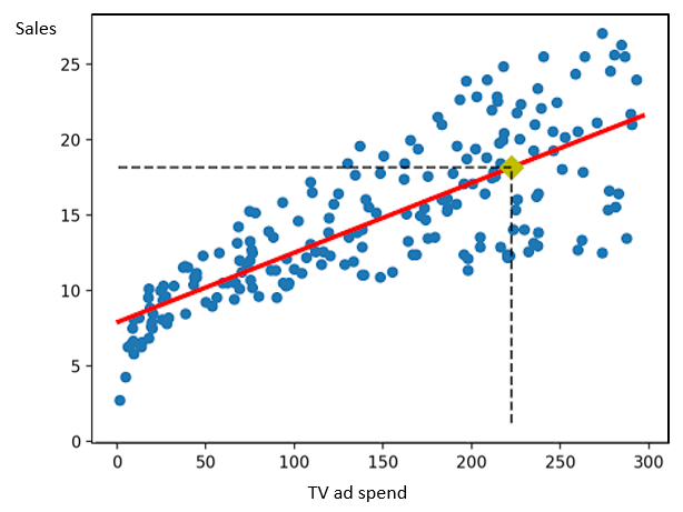 Grafico delle vendite rispetto alla spesa pubblicitaria televisiva che valuta un punto di una funzione lineare.