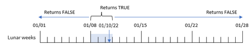 Schema esemplificativo dell'uso della funzione inlunarweektodate, che utilizza un'espressione grafica per determinare se una transazione avviene nella settimana lunare che contiene il 10 gennaio.