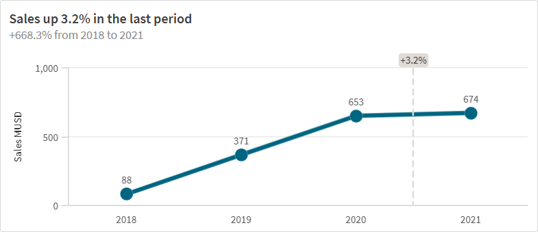 Un grafico lineare con il titolo dinamico "Le vendite sono aumentate del 3,2% nell'ultimo periodo".