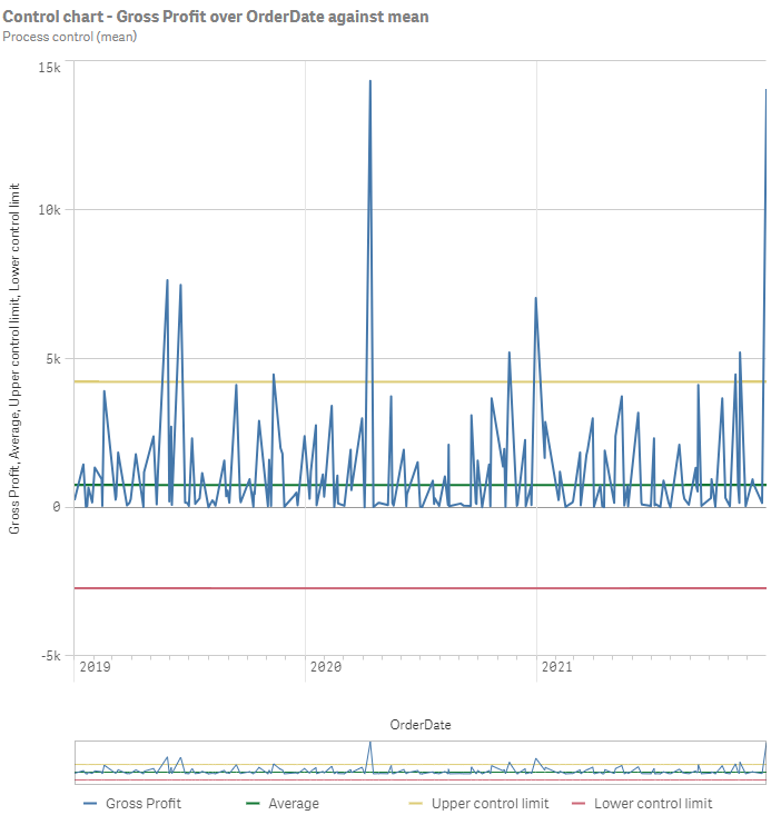 L'analisi Controllo dei processi (media) che mostra un grafico di controllo con l'utile lordo per la data dell'ordine rispetto alla media.