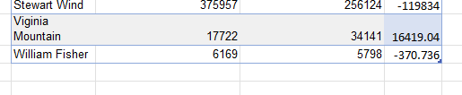 Output generato dall'utilizzo dall'utilizzo di Deleterow in fondo alla tabella Excel nativa.