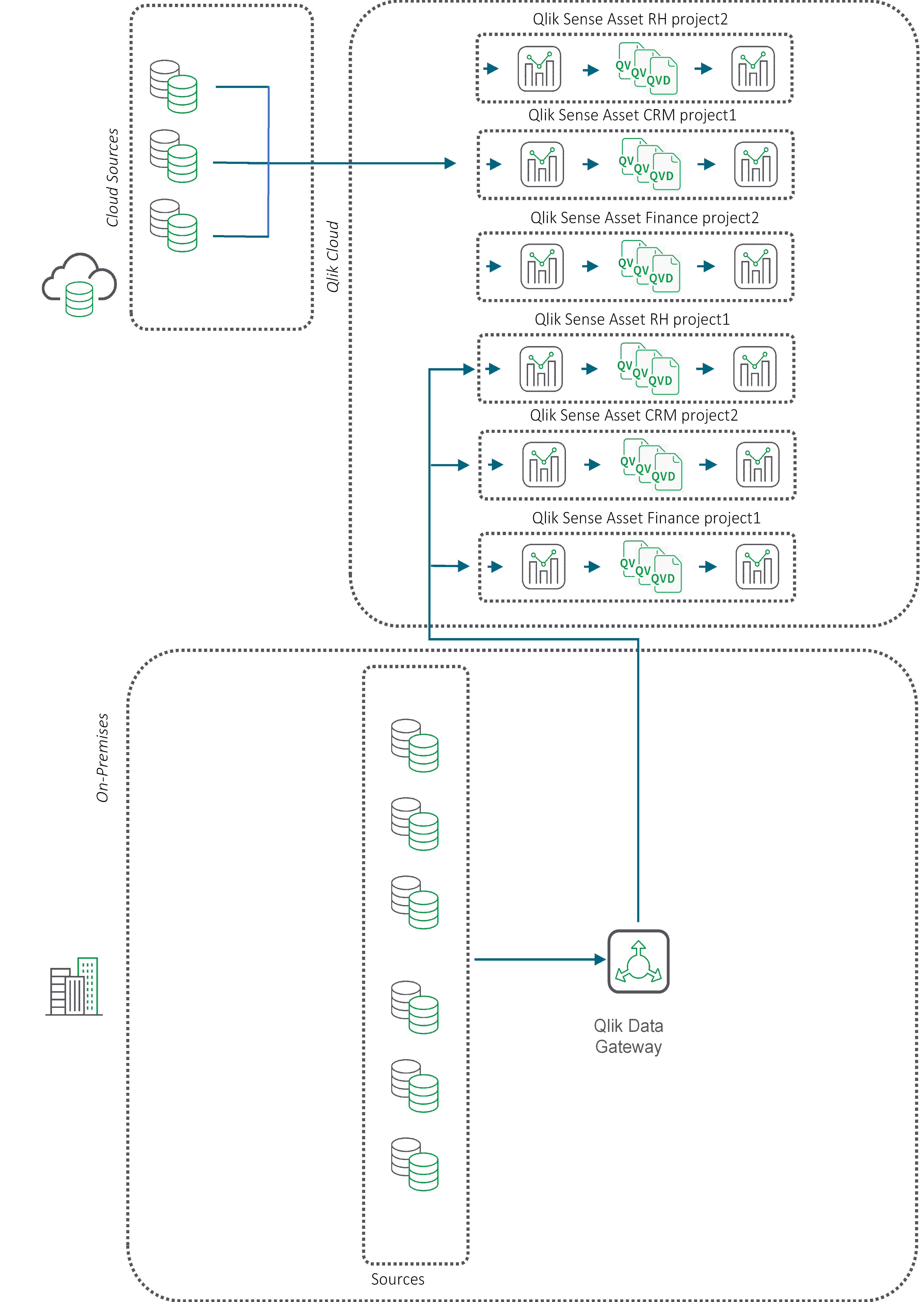 Diagramma di flusso che descrive lo spostamento QVD utilizzando Qlik Data Gateway Accesso diretto.