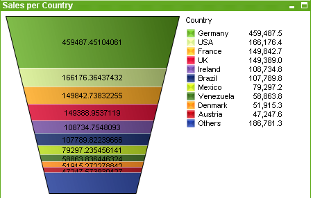 Esempio di un grafico a imbuto.