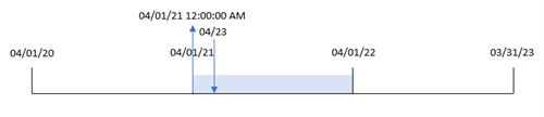 Schema che mostra la funzione yearstart() con il primo mese dell'anno impostato su aprile.