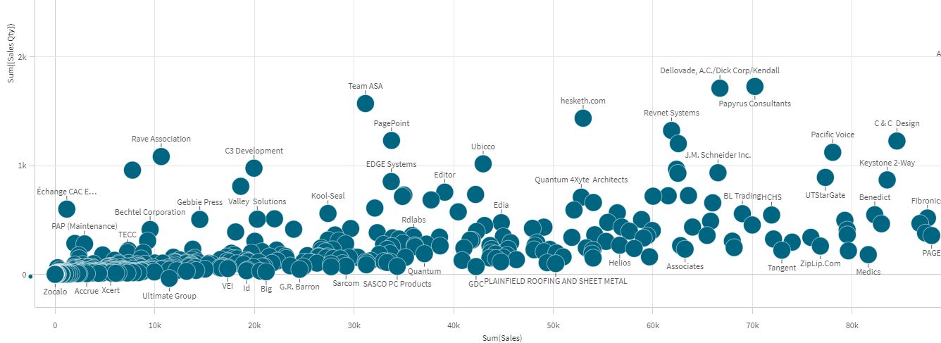 Grafico a dispersione che mostra le vendite dei clienti e la quantità delle vendite