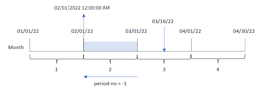 Schema che mostra i risultati dell'utilizzo della funzione monthstart per determinare il mese in cui è avvenuta una transazione.