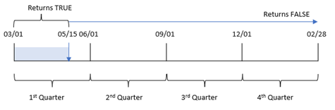 Diagramma di esempio dell'intervallo di date entro il quale la funzione inquartertodate restituirà il valore TRUE.