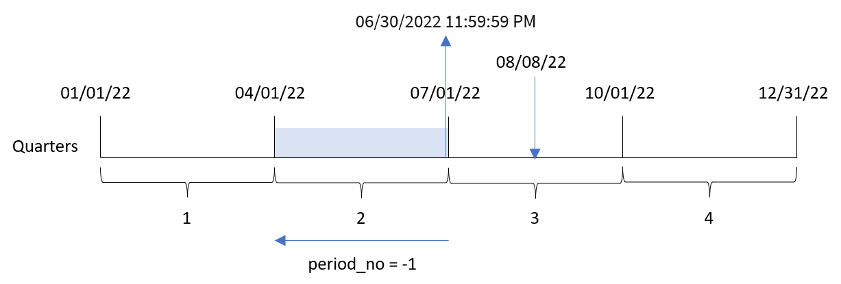 Schema che mostra la fine del trimestre che la funzione quarterend() identifica con la data della transazione 8203.