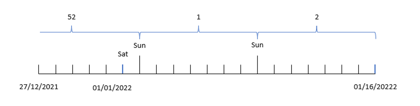 Schema che mostra come la funzione settimana suddivide le date dell'anno in numeri di settimana corrispondenti.