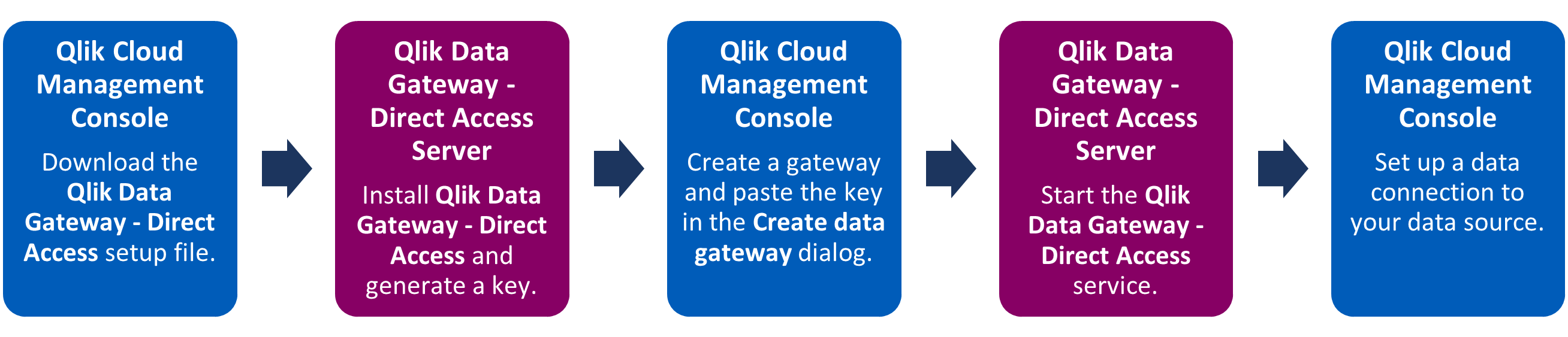 Direct Access gateway フロー図 - セットアップのステップ