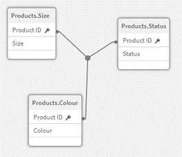 データ モデル ビューアに表示されるこの例の結果の表現。