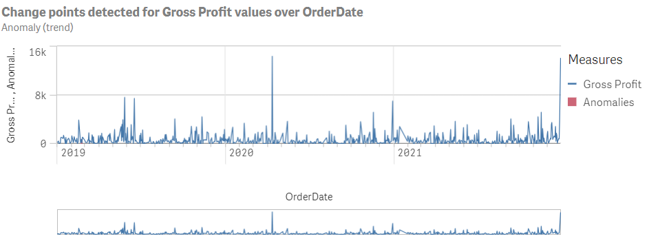 OrderDate 項目から検出された粗利益値の変化点を示す異常 (トレンド) 分析