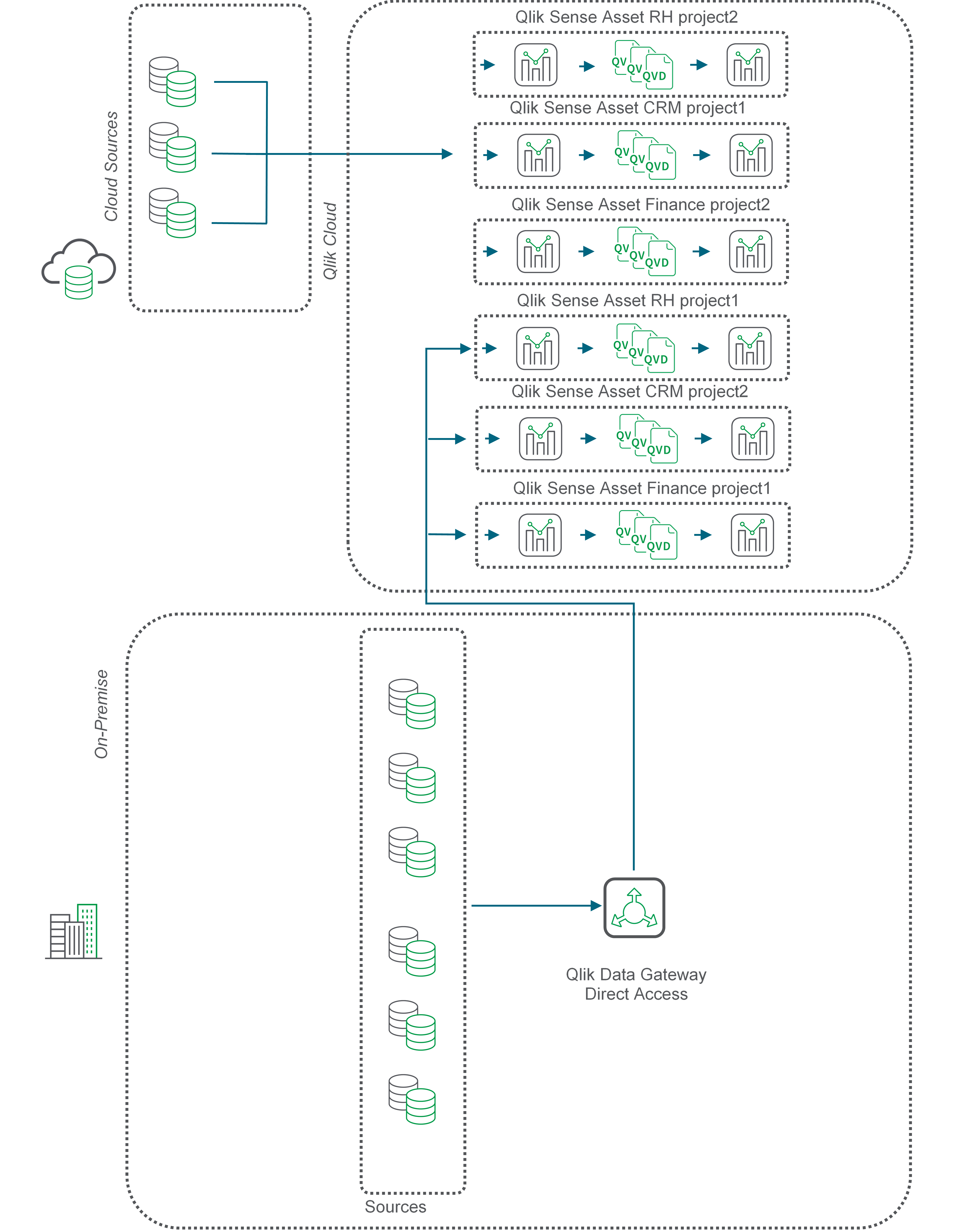 Qlik データ ゲートウェイ アクセスを使用した QVD 移動を説明するフローチャート。