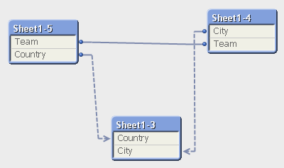 QlikView strongly connects the Team fields and loosely connects the Country and City fields.