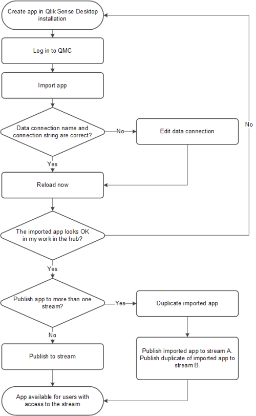 Create an app in Qlik Sense Desktop installation, log in to QMC, then Import app. If the data connection is incorrect, edit the data connection, then reload. If the data connection is correct, reload. If the imported app does not look OK in the hub, then go to the first step of creating an app in Qlik Sense Desktop. If the imported app is OK, then Publish app. Check if the app was published to more than one stream. If the app was published to more than one stream, duplicate the imported app and publish imported app to stream A and publish a duplicate of imported app to stream B, and then App is available for users with access to the stream. If the app is not published to more than one stream, then publish to the stream, and then the app is available to users with access to the stream.