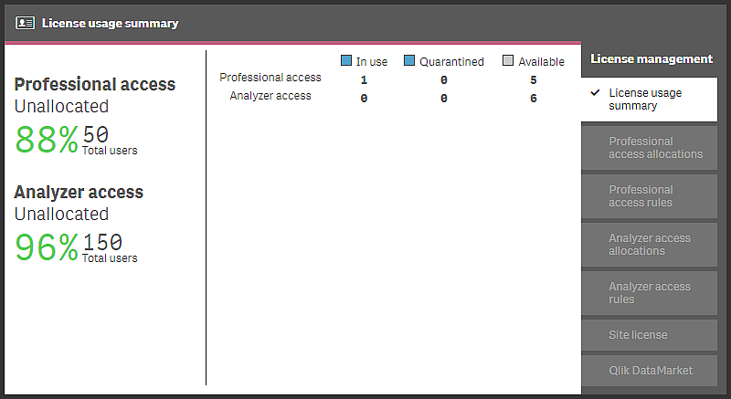 A license usage summary detailing total percentages of user access