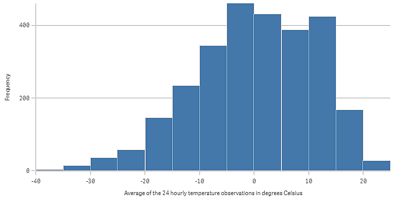 [Average of the 24 hourly temperature observations in degrees Celsius (24 時間ごとの温度観測の平均 (摂氏))] 軸のヒストグラム。