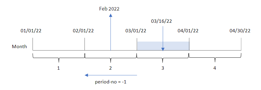 monthname 関数を使用してトランザクションが発生した月を特定した結果を示す図。