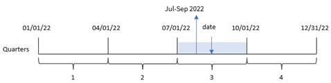 quartername 함수가 입력 날짜를 날짜가 발생한 분기에 포함된 월 범위로 변환하는 방법을 보여 주는 다이어그램 예입니다.