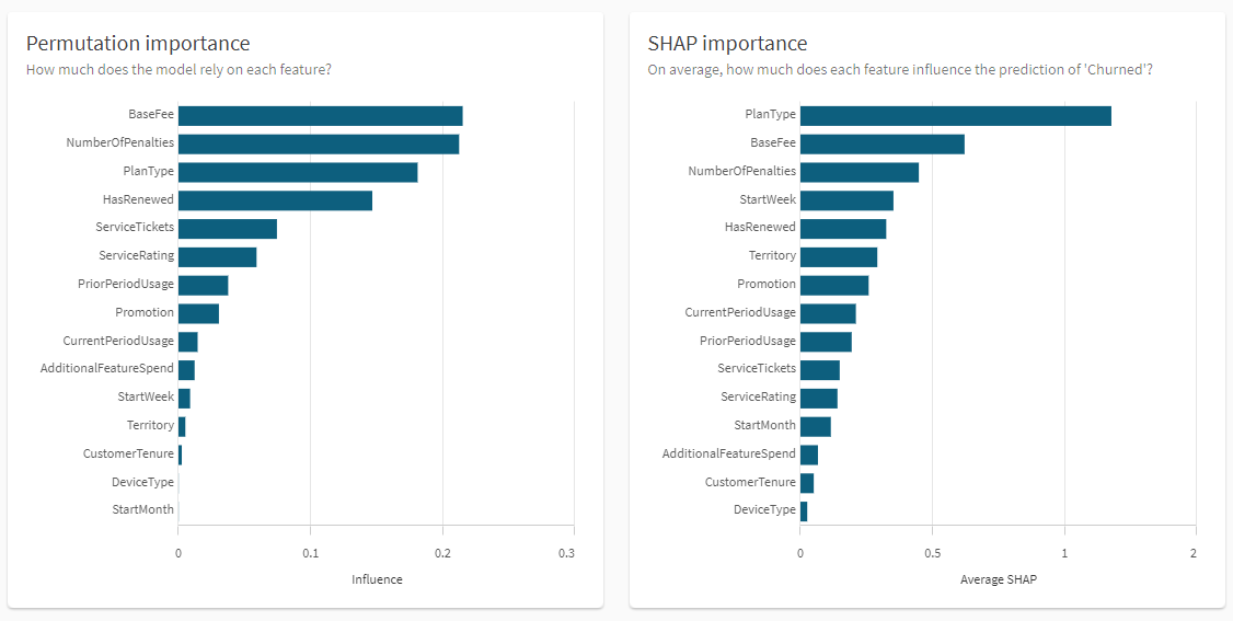 빠른 모델 분석을 위한 순열 및 SHAP importance 차트