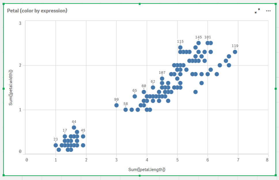 Data points on Petal (color by expression) chart.