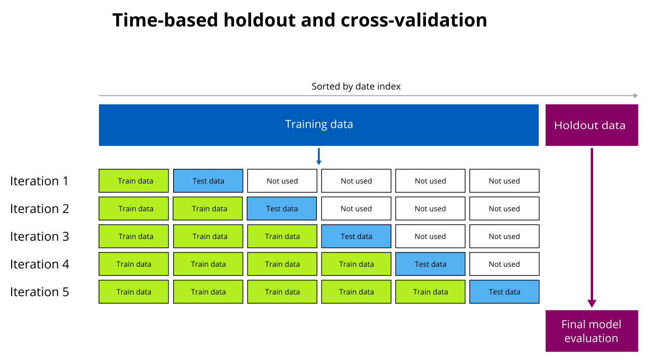 Diagram dat de standaardmethode van evaluatie en kruisvalidatie toont, waarbij een proces met vijf folds wordt getoond.