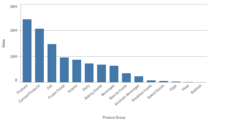 Staafdiagram.